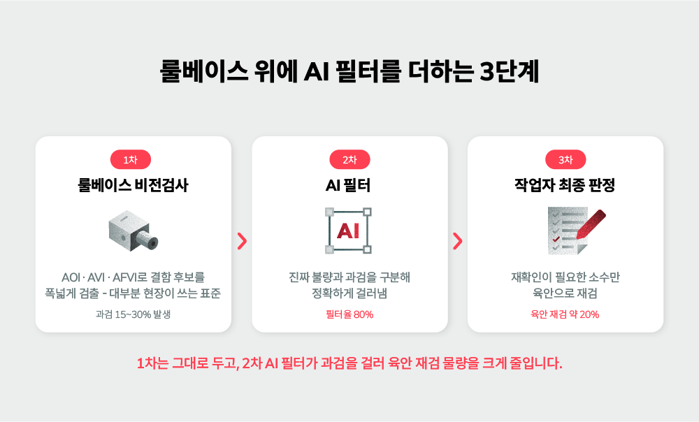 룰베이스 비전검사에 AI 필터를 더한 PCB 검사 솔루션의 3단계 흐름을 나타낸 인포그래픽