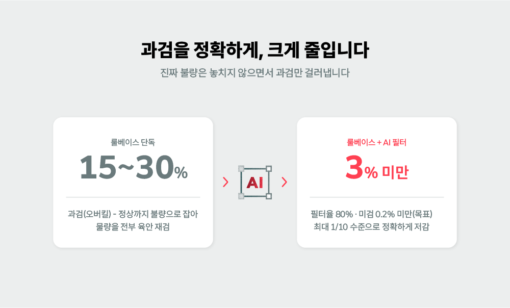 룰베이스 비전검사에 AI 필터를 더했을 때 과검률이 15~30%에서 3% 미만으로 줄어드는 PCB 검사 솔루션 지표 인포그래픽