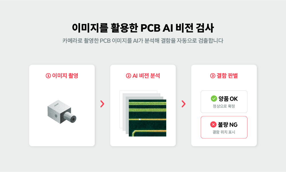 카메라로 촬영한 PCB 이미지를 AI가 분석해 스크래치·미도금 등 결함을 검출하는 PCB 검사 솔루션 개념도