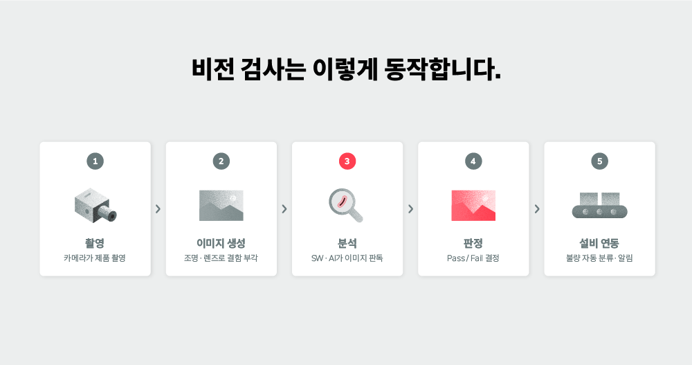 촬영에서 판정·설비 연동까지 이어지는 비전 검사 동작 흐름 다이어그램