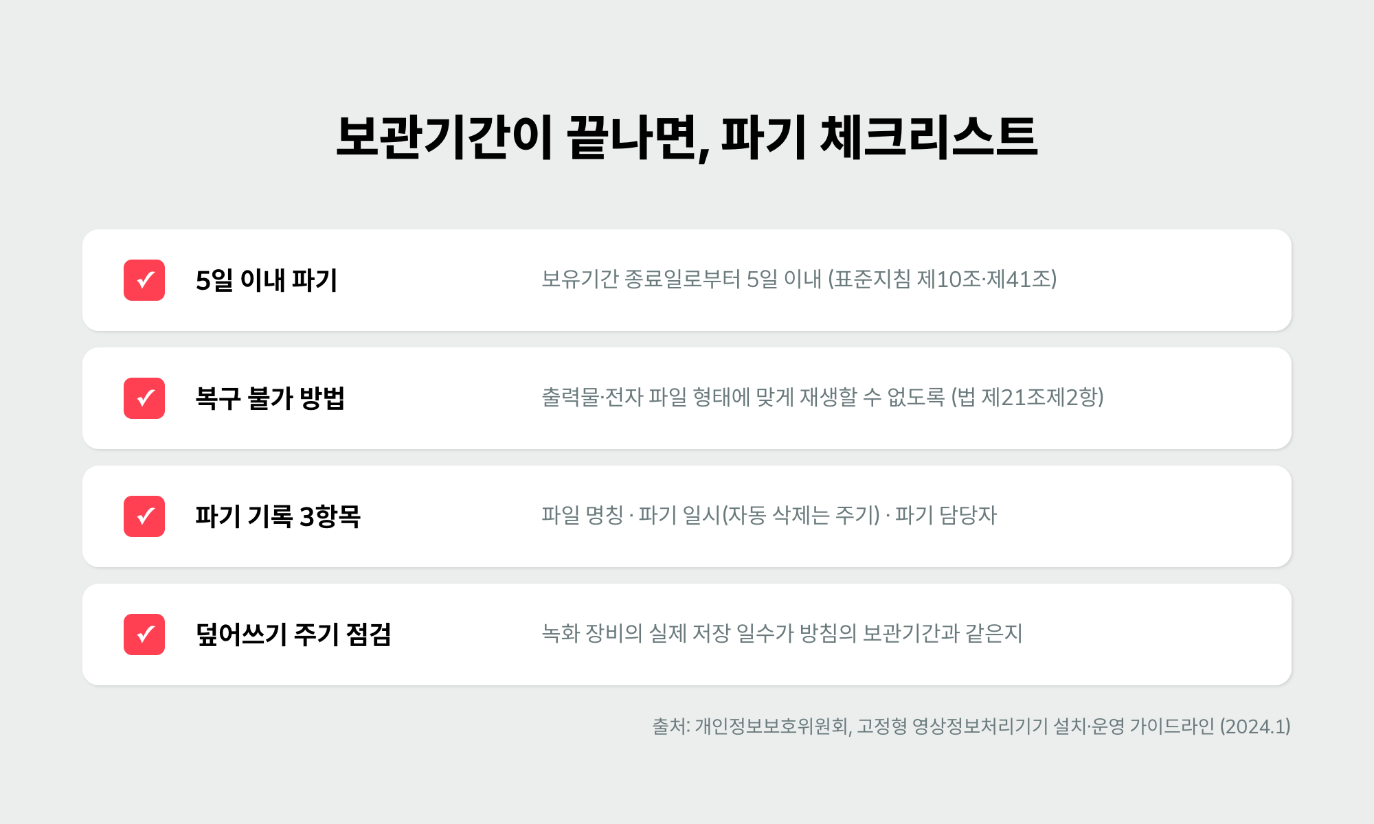 5일 이내 파기, 복구 불가 방법, 파기 기록 3항목, 덮어쓰기 주기 점검을 정리한 CCTV 영상 보관기간 만료 후 파기 체크리스트 인포그래픽
