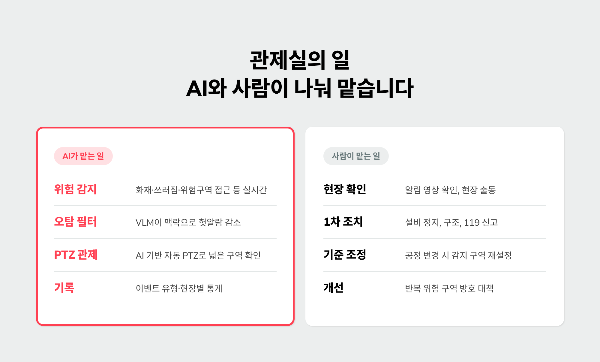 감지와 오탐 필터, 자동 PTZ 관제, 기록은 AI가 맡고 확인과 조치는 사람이 맡는 SAIGE SAFETY 기반 CCTV 관제센터 역할 분담 인포그래픽