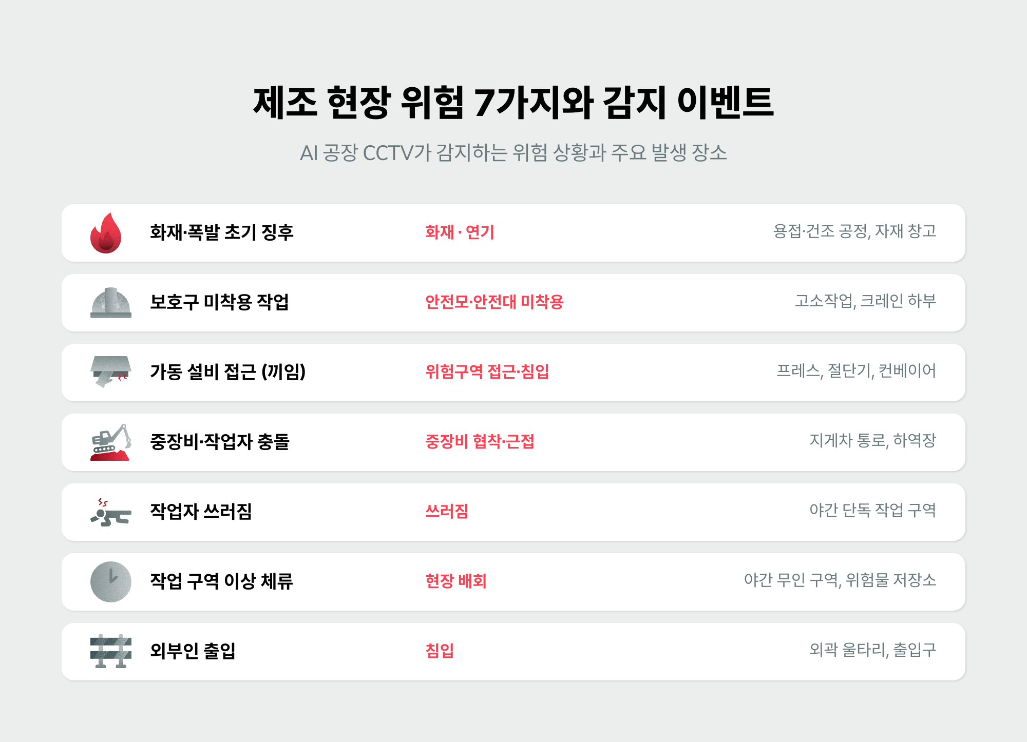 끼임·충돌·화재 등 제조 현장 위험 상황을 공장 CCTV AI 감지 이벤트와 연결해 보여주는 인포그래픽