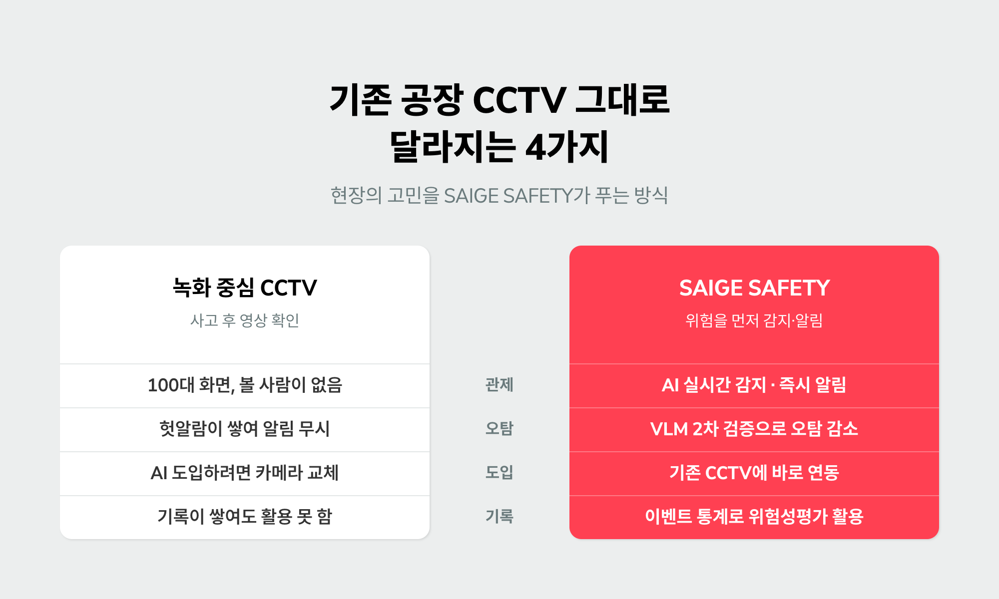 녹화 중심 공장 CCTV와 SAIGE SAFETY의 관제·오탐·도입·기록 차이를 비교한 인포그래픽