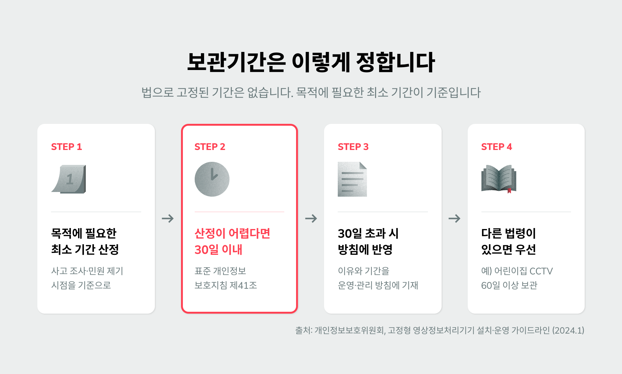 목적에 필요한 최소 기간, 30일 기본값, 운영 방침 반영, 다른 법령 우선 순서로 정리한 CCTV 영상 보관기간 결정 흐름 인포그래픽