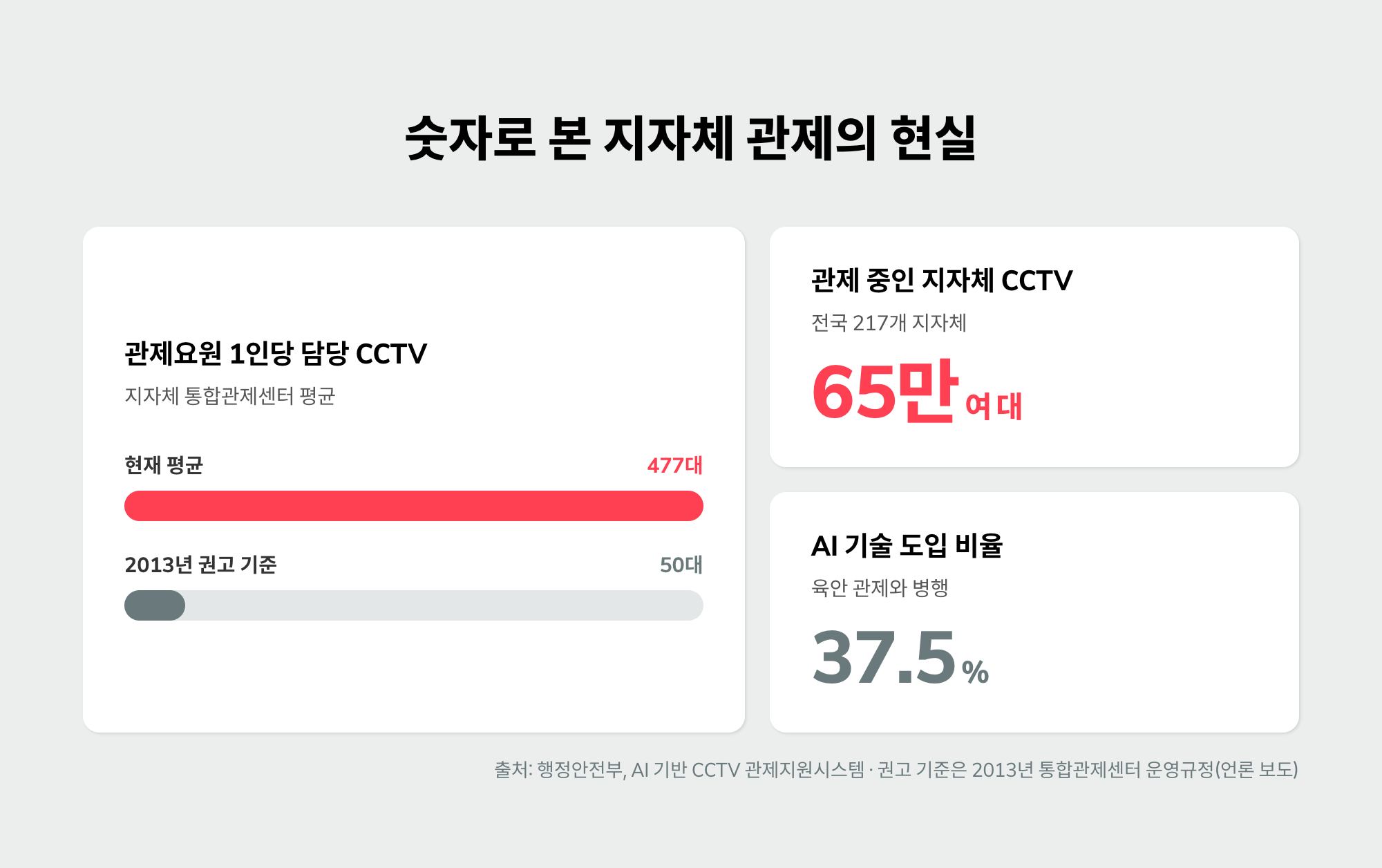 전국 지자체 CCTV 65만여 대와 관제요원 1인당 477대를 권고 기준 50대와 비교한 CCTV 관제센터 현황 지표 인포그래픽
